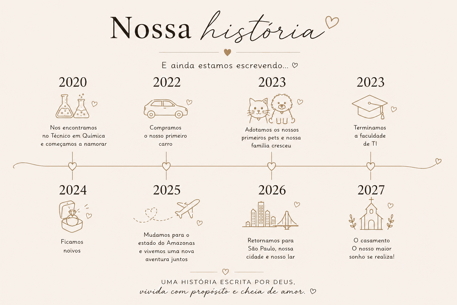 Linha do tempo da história do casal